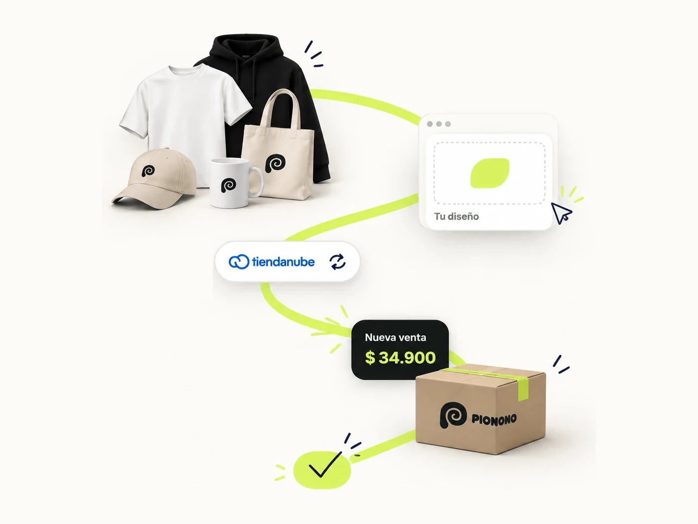 El recorrido en cinco pasos: elegí tu producto, subí tu diseño, conectá tu Tiendanube, vendés y producimos y enviamos, y pagás después